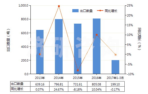 2013-2017年3月中國其他尼龍或聚酰胺彈力絲(單紗細(xì)度>50特)(HS54023219)出口量及增速統(tǒng)計(jì) 2013-2017年3月中國其他尼龍或聚酰胺彈力絲(單紗細(xì)度>50特)(HS54023219)出口量及增速統(tǒng)計(jì)